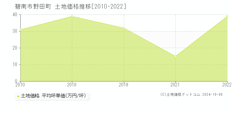 野田町(碧南市)の土地価格推移グラフ(坪単価)[2010-2022年]