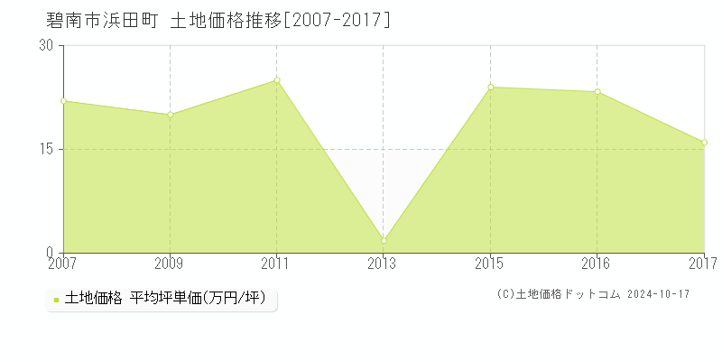 浜田町(碧南市)の土地価格推移グラフ(坪単価)[2007-2017年]