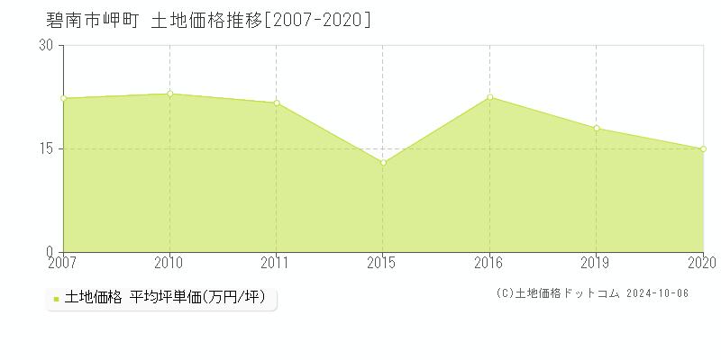 岬町(碧南市)の土地価格推移グラフ(坪単価)[2007-2020年]