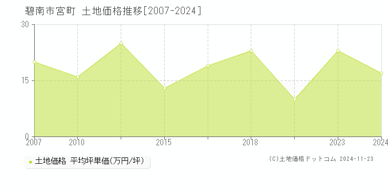 宮町(碧南市)の土地価格推移グラフ(坪単価)[2007-2024年]