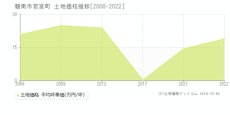 若宮町(碧南市)の土地価格推移グラフ(坪単価)[2008-2022年]