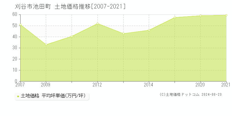 池田町(刈谷市)の土地価格推移グラフ(坪単価)