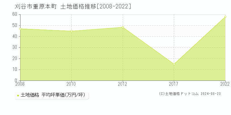 重原本町(刈谷市)の土地価格推移グラフ(坪単価)[2008-2022年]