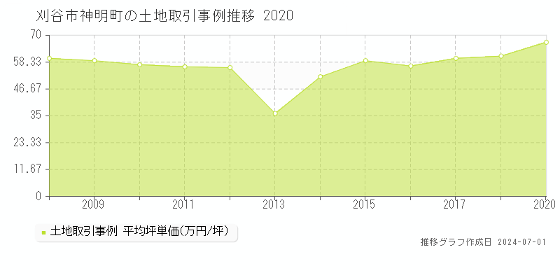 刈谷市神明町の土地取引事例推移グラフ 