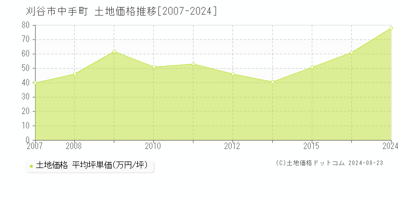 中手町(刈谷市)の土地価格推移グラフ(坪単価)