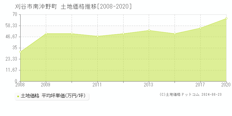 南沖野町(刈谷市)の土地価格推移グラフ(坪単価)[2008-2020年]