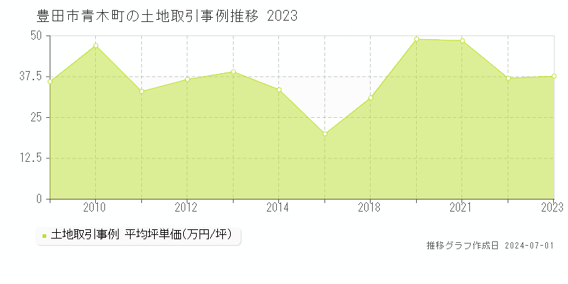 豊田市青木町の土地取引事例推移グラフ 