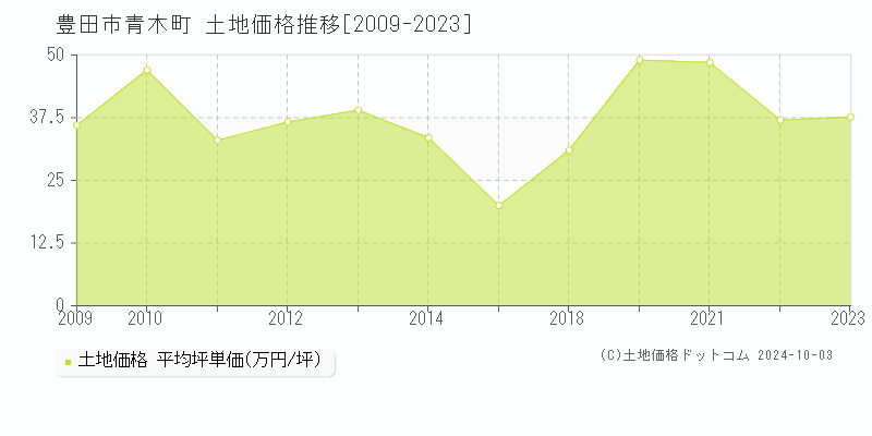 青木町(豊田市)の土地価格推移グラフ(坪単価)[2009-2023年]