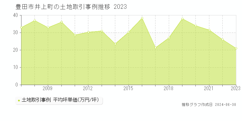 豊田市井上町の土地取引事例推移グラフ 