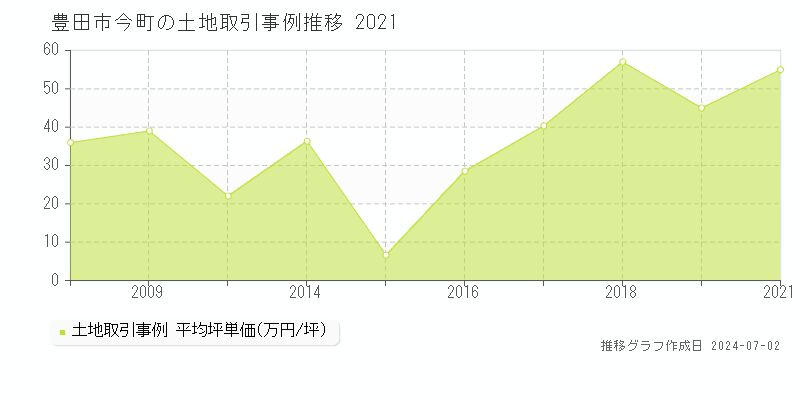 豊田市今町の土地取引事例推移グラフ 