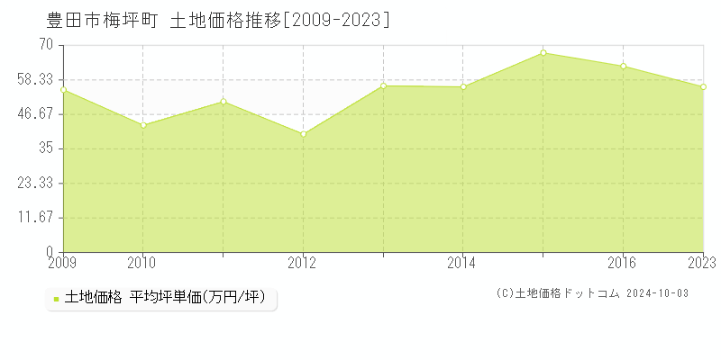 梅坪町(豊田市)の土地価格推移グラフ(坪単価)[2009-2023年]