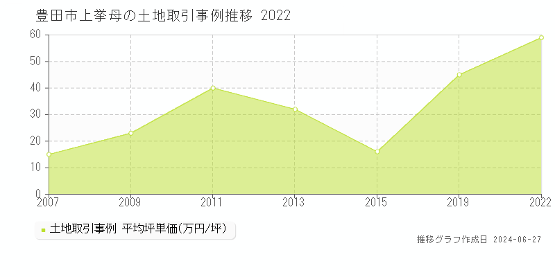 豊田市上挙母の土地取引事例推移グラフ 