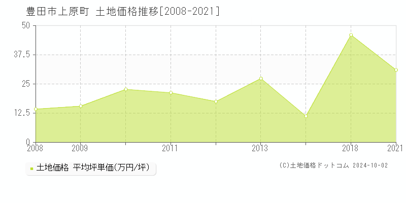 上原町(豊田市)の土地価格推移グラフ(坪単価)[2008-2021年]