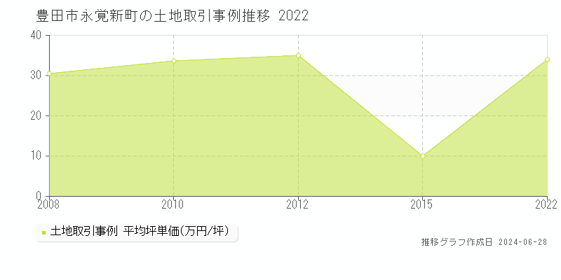 豊田市永覚新町の土地取引事例推移グラフ 