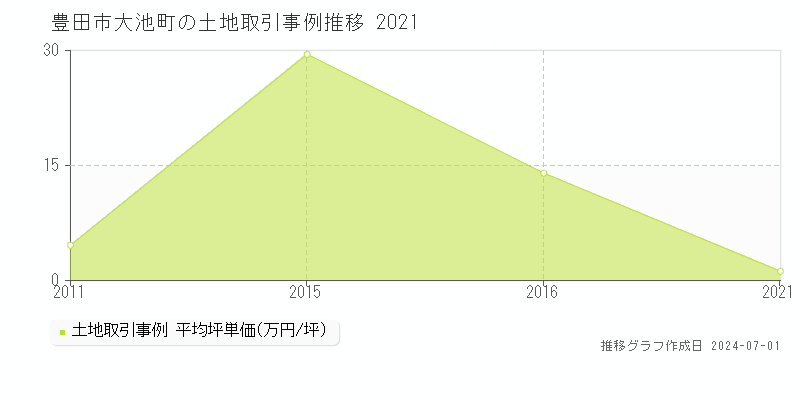 豊田市大池町の土地取引事例推移グラフ 