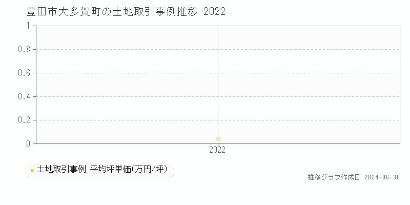 豊田市大多賀町の土地取引事例推移グラフ 