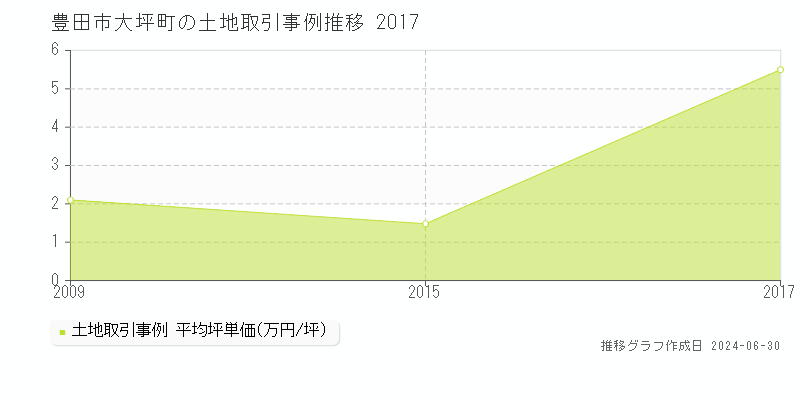 豊田市大坪町の土地取引事例推移グラフ 
