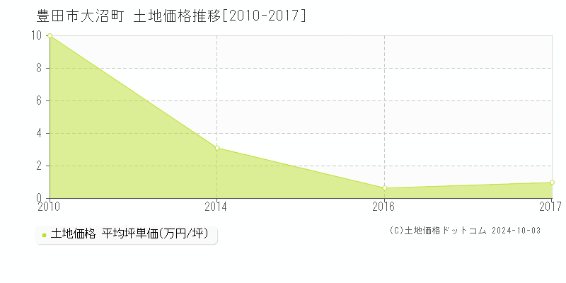 大沼町(豊田市)の土地価格推移グラフ(坪単価)[2010-2017年]