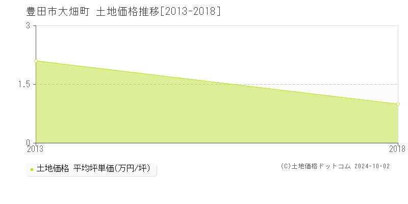 大畑町(豊田市)の土地価格推移グラフ(坪単価)[2013-2018年]