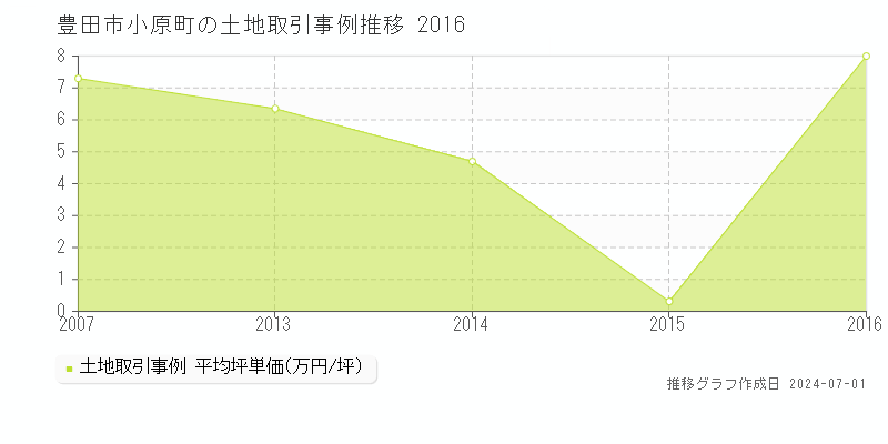 豊田市小原町の土地取引事例推移グラフ 
