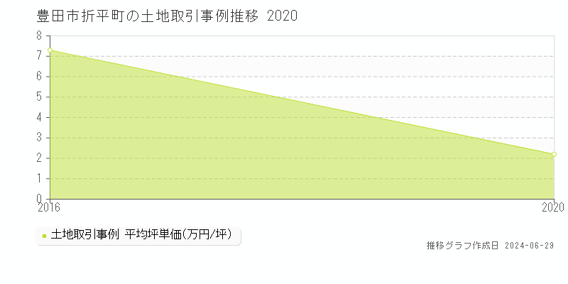 豊田市折平町の土地取引事例推移グラフ 