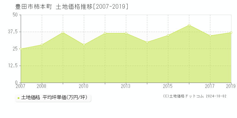 柿本町(豊田市)の土地価格推移グラフ(坪単価)[2007-2019年]