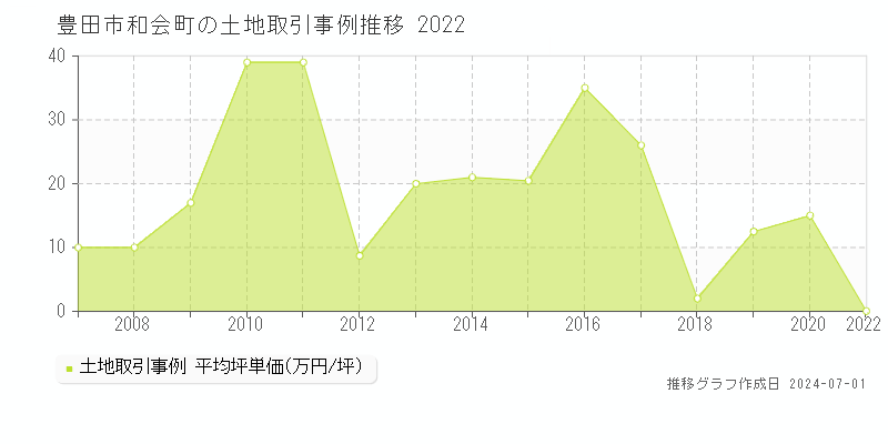 豊田市和会町の土地取引事例推移グラフ 