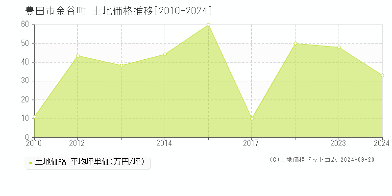 金谷町(豊田市)の土地価格推移グラフ(坪単価)[2010-2024年]