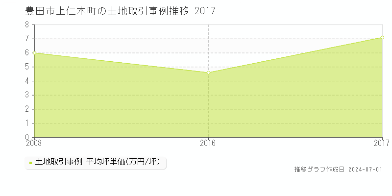 豊田市上仁木町の土地取引事例推移グラフ 