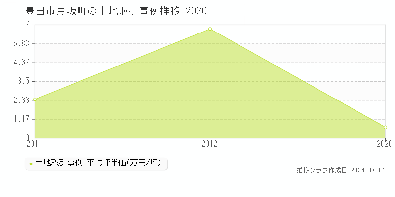 豊田市黒坂町の土地取引事例推移グラフ 