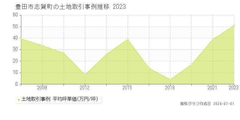 豊田市志賀町の土地取引事例推移グラフ 