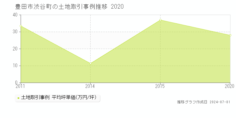 豊田市渋谷町の土地取引事例推移グラフ 