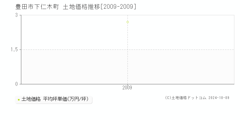 下仁木町(豊田市)の土地価格推移グラフ(坪単価)[2009-2009年]