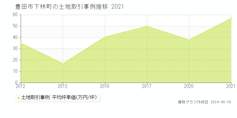 豊田市下林町の土地取引事例推移グラフ 