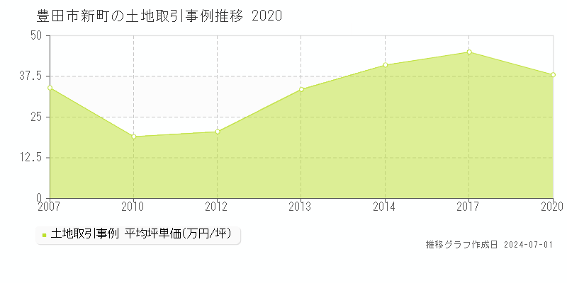豊田市新町の土地取引事例推移グラフ 
