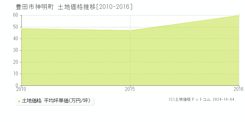 神明町(豊田市)の土地価格推移グラフ(坪単価)[2010-2016年]