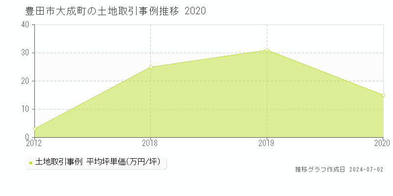 豊田市大成町の土地取引事例推移グラフ 