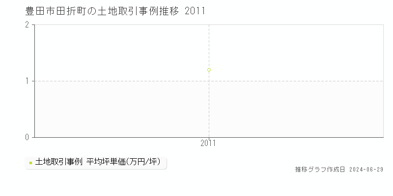 豊田市田折町の土地取引事例推移グラフ 