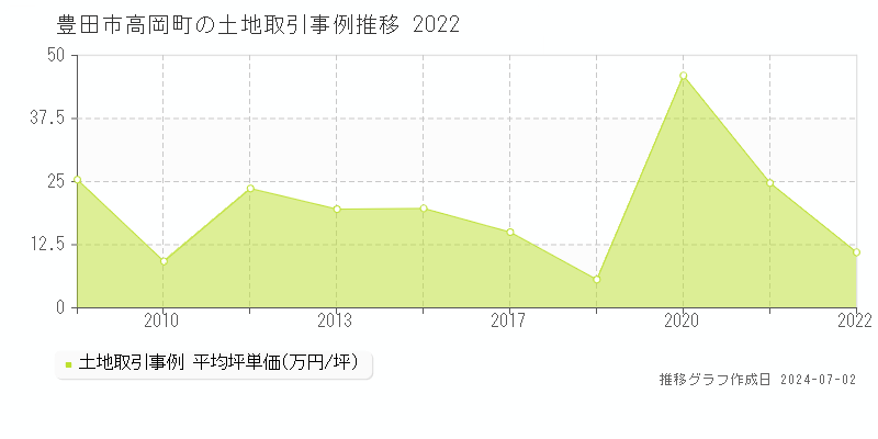 豊田市高岡町の土地取引事例推移グラフ 