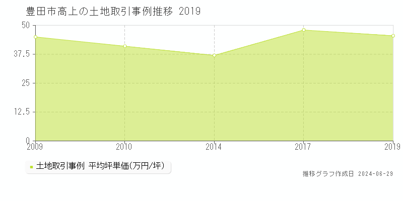 豊田市高上の土地取引事例推移グラフ 