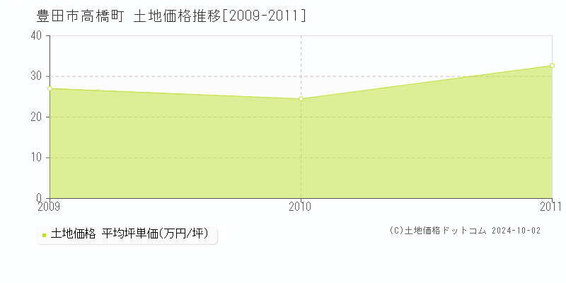 高橋町(豊田市)の土地価格推移グラフ(坪単価)[2009-2011年]