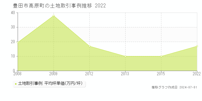 豊田市高原町の土地取引事例推移グラフ 