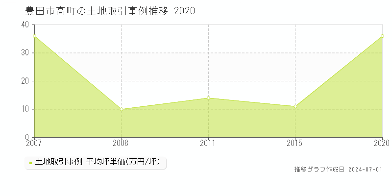 豊田市高町の土地取引事例推移グラフ 