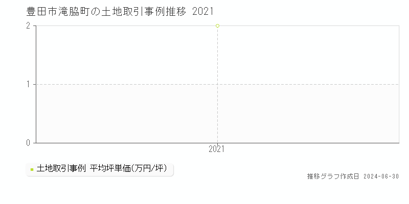 豊田市滝脇町の土地取引事例推移グラフ 