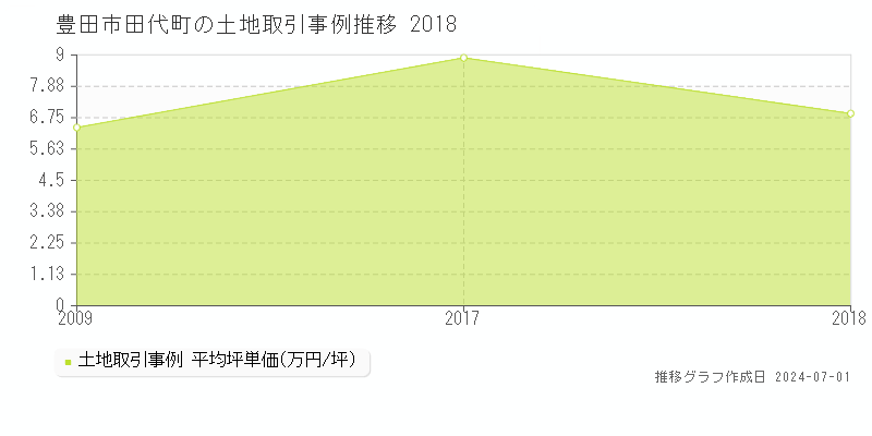 豊田市田代町の土地取引事例推移グラフ 