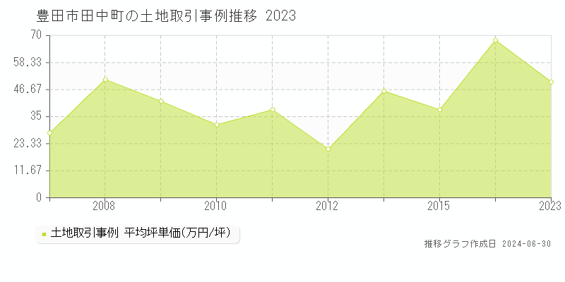 豊田市田中町の土地取引事例推移グラフ 