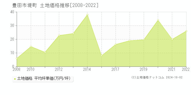 堤町(豊田市)の土地価格推移グラフ(坪単価)[2008-2022年]