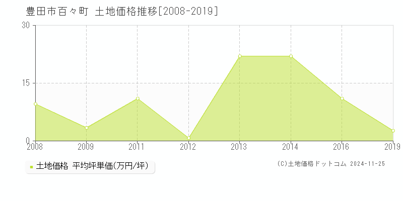 百々町(豊田市)の土地価格推移グラフ(坪単価)[2008-2019年]