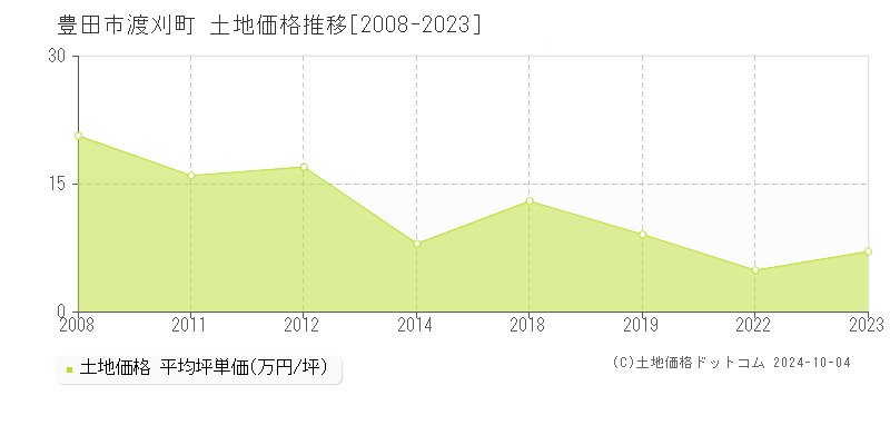 渡刈町(豊田市)の土地価格推移グラフ(坪単価)[2008-2023年]