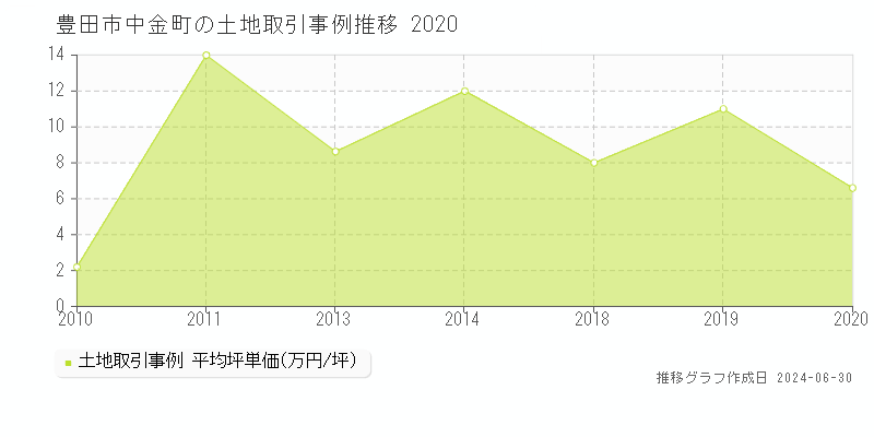 豊田市中金町の土地取引事例推移グラフ 